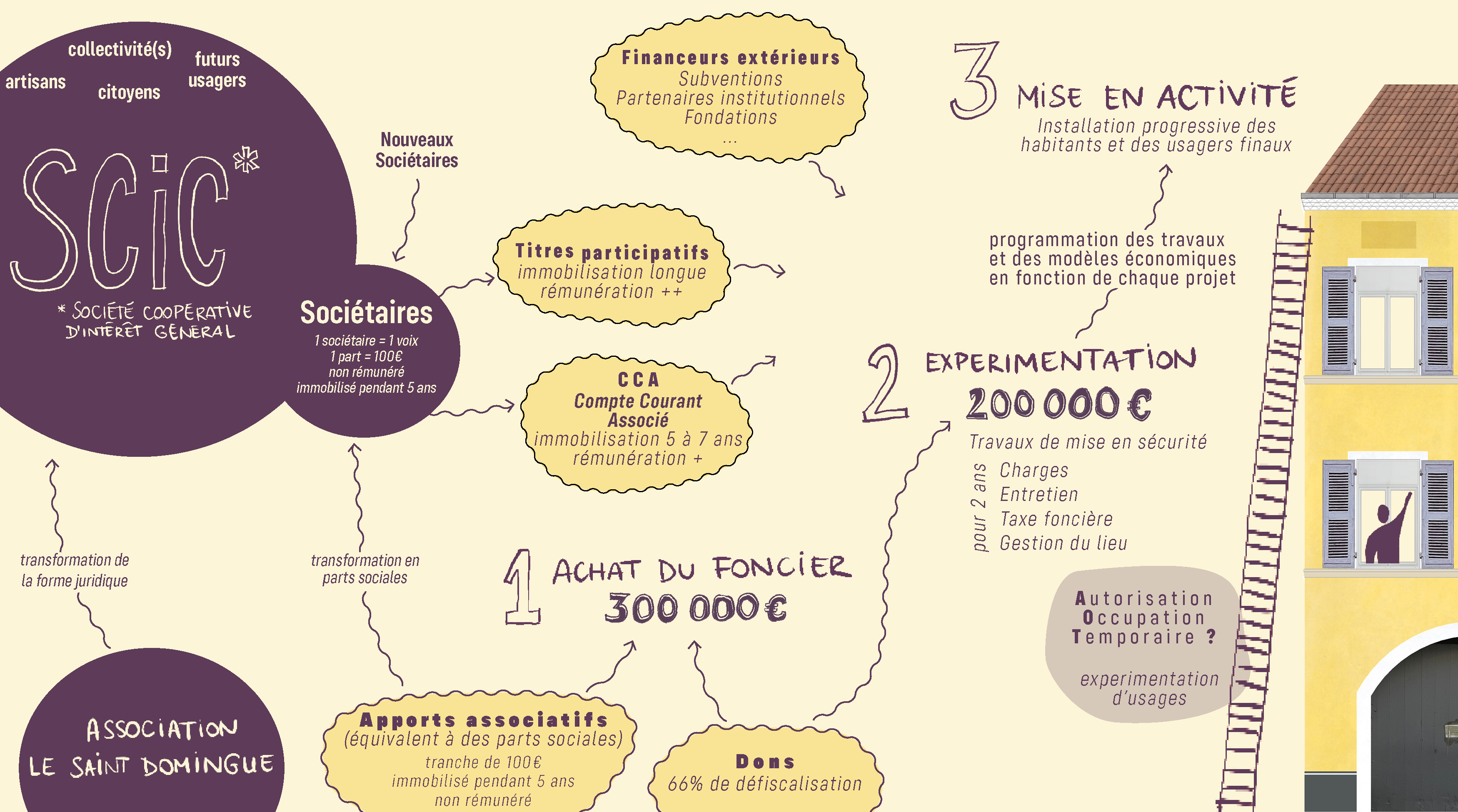 Schéma de la SCIC Saint Domingue